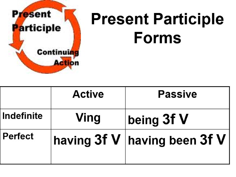 Present Participle  Forms